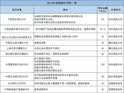 海南南海金融研究院指出，監(jiān)管處罰事由緊扣階段性政策重點，政策引導(dǎo)方向需關(guān)注?；?017年監(jiān)管風(fēng)暴的全面排查，銀監(jiān)會《2018年整治銀行業(yè)市場亂象的工作要點》明確了8大項22小項的具體監(jiān)管推動要點。