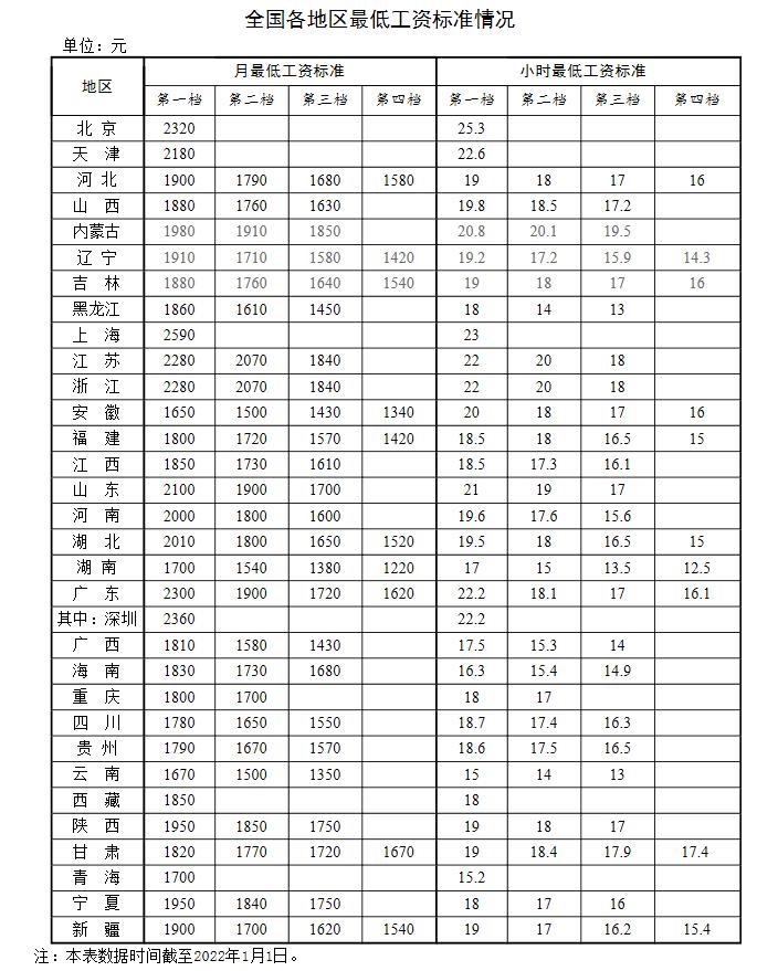全國各地區(qū)最低工資標準情況(截至2022年1月1日)。
