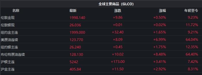 截至發(fā)稿時，全球主要商品價格表現(xiàn)。