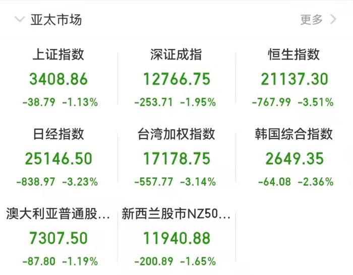 截至發(fā)稿時，亞太市場表現(xiàn)。