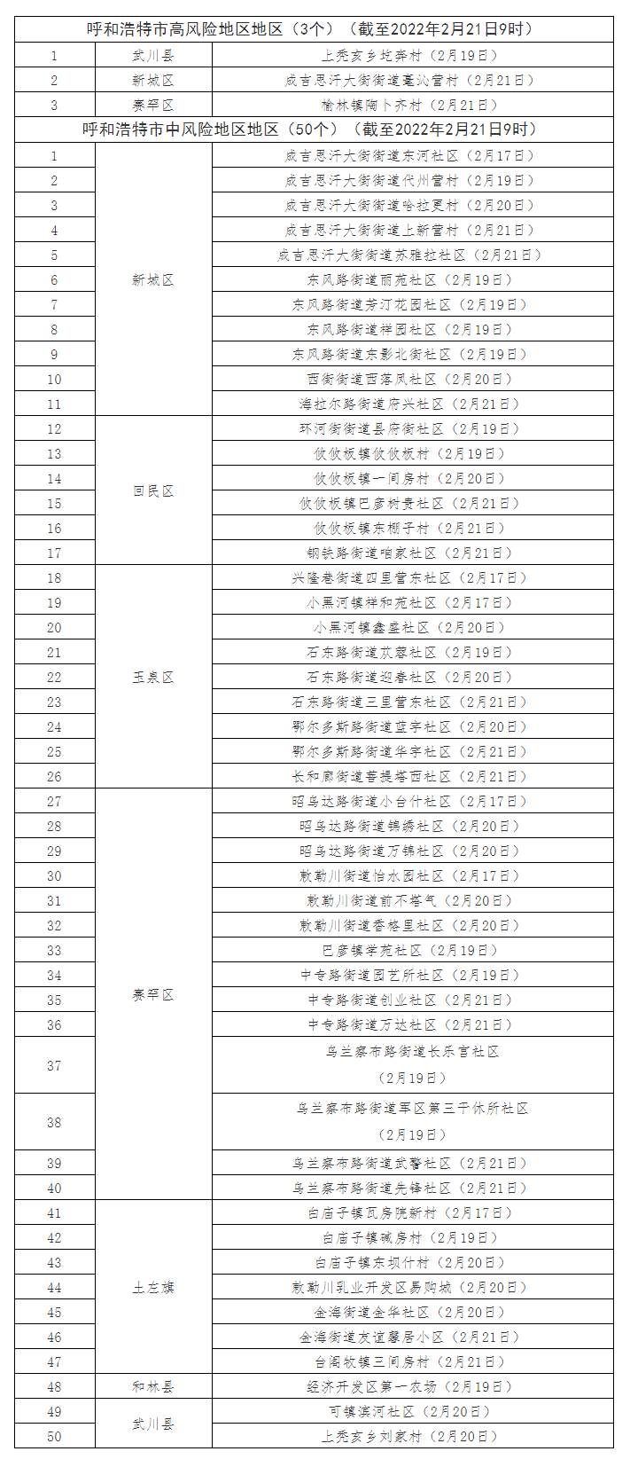 最新！呼和浩特共有高風(fēng)險地區(qū)3個，中風(fēng)險地區(qū)50個.png