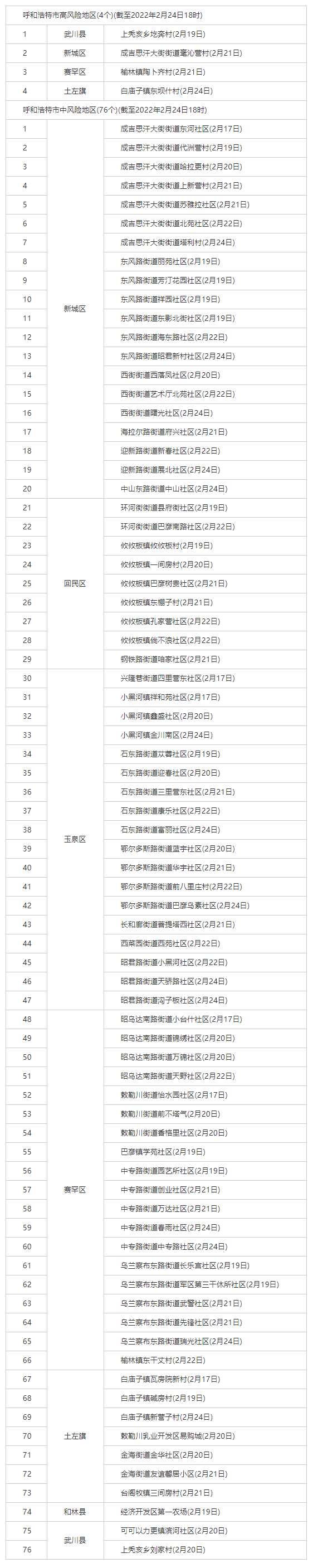 最新！呼和浩特共有4個高風(fēng)險地區(qū)，76個中風(fēng)險地區(qū).png