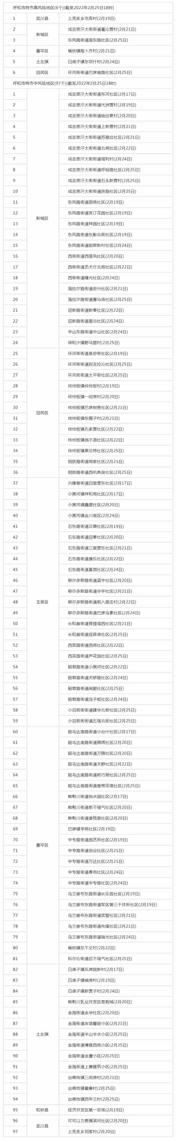呼和浩特調(diào)整部分地區(qū)疫情風(fēng)險等級，目前共有高風(fēng)險地區(qū)6個，中風(fēng)險地區(qū)97個.png
