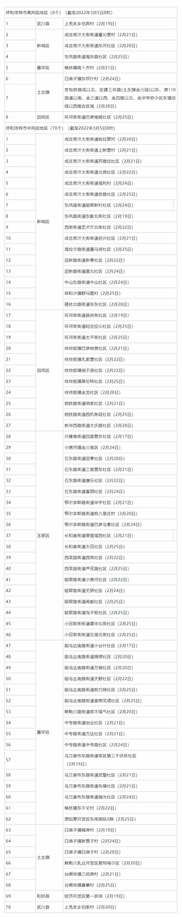 名單來了，呼和浩特這些地方調(diào)整為低風(fēng)險地區(qū).png