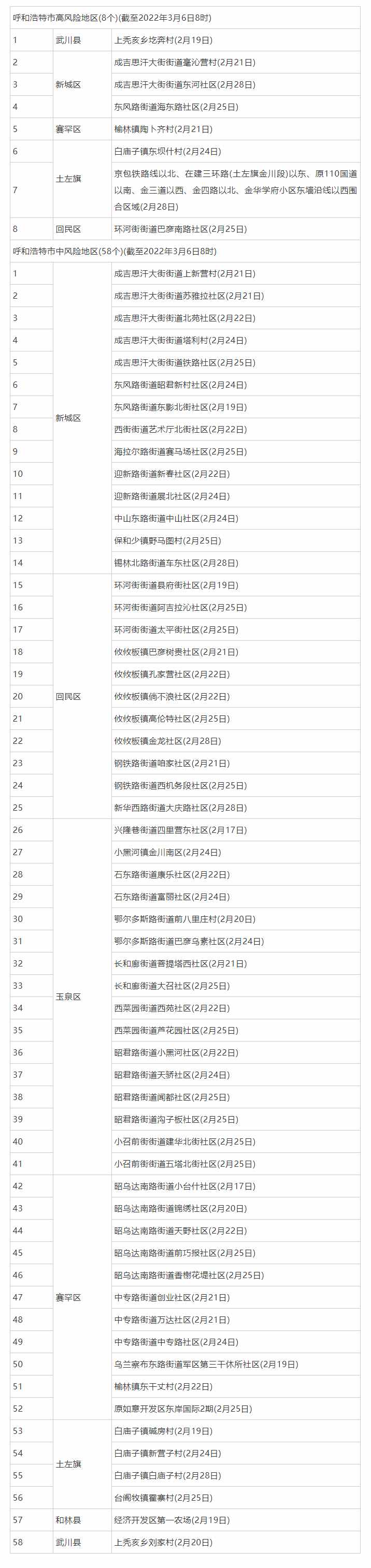3月6日8時起，呼和浩特這些地區(qū)調(diào)整為低風(fēng)險地區(qū).png