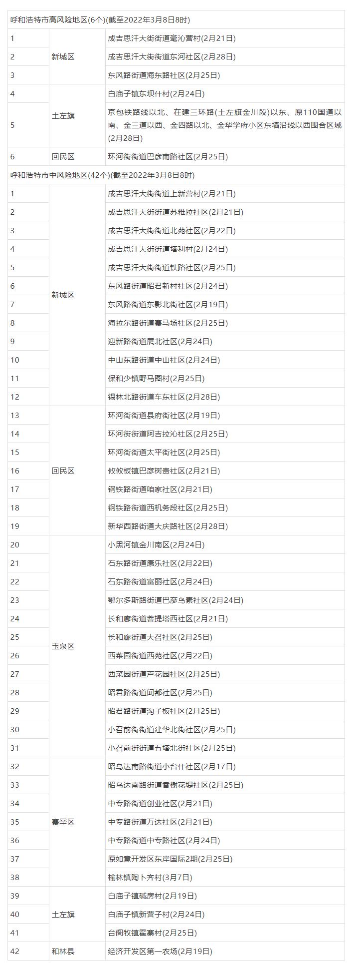 呼和浩特市應(yīng)對新型冠狀病毒感染肺炎疫情防控工作指揮部關(guān)于調(diào)整我市部分地區(qū)疫情風險等級的公告.png