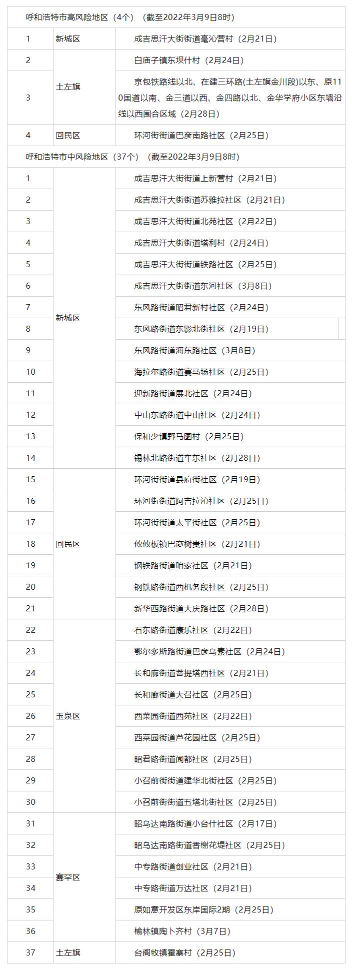內(nèi)蒙古昨日新增3例，其中呼市2例 _ 4+37！呼市調(diào)整部分地區(qū)疫情風險等級.png