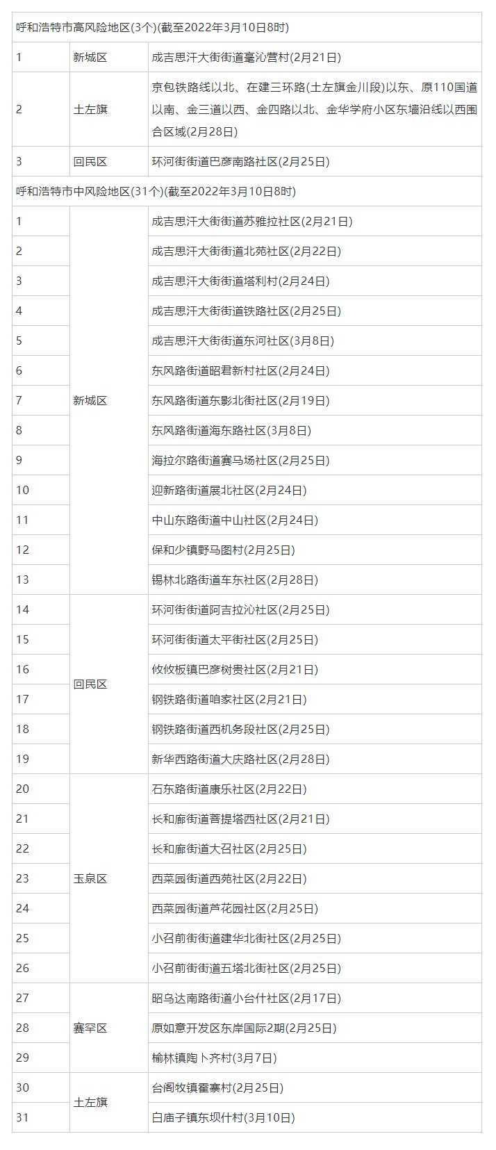 呼和浩特調(diào)整部分地區(qū)疫情風險等級，現(xiàn)有高風險地區(qū)3個，中風險地區(qū)31個.png