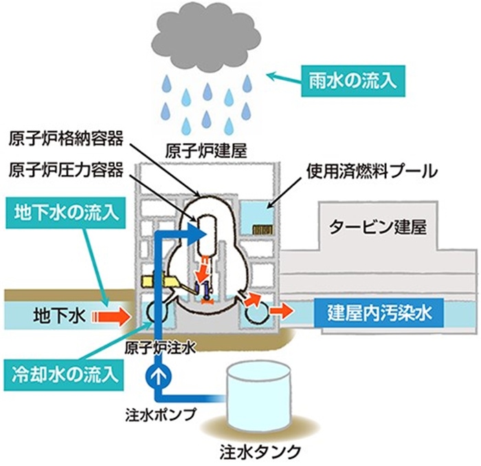  福島核電站的核污水來(lái)源示意圖。核污水直接接觸了核燃料。（圖片來(lái)源：日本經(jīng)濟(jì)產(chǎn)業(yè)省網(wǎng)站）