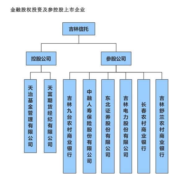 截圖來自吉林信托官網(wǎng)。