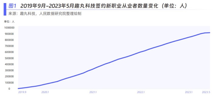 趣丸科技簽約新職業(yè)從業(yè)者數(shù)量變化。圖片來源：《新青年 新機(jī)遇——新職業(yè)發(fā)展趨勢(shì)白皮書》