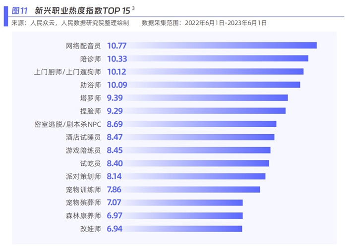 新興職業(yè)熱度指數(shù)。圖片來源：《新青年 新機(jī)遇——新職業(yè)發(fā)展趨勢(shì)白皮書》