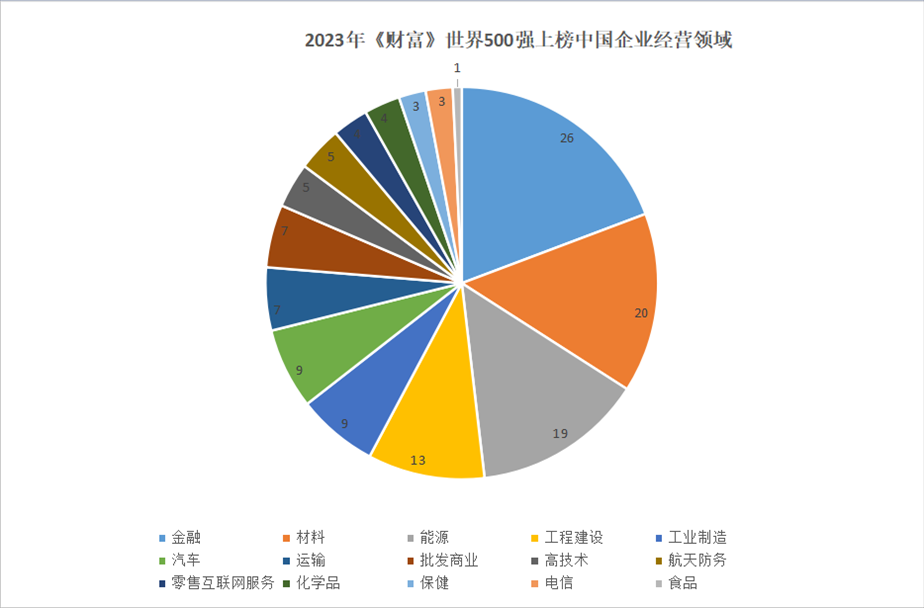 2023年世界500強(qiáng)上榜中國企業(yè)經(jīng)營領(lǐng)域。 制圖：黃盛