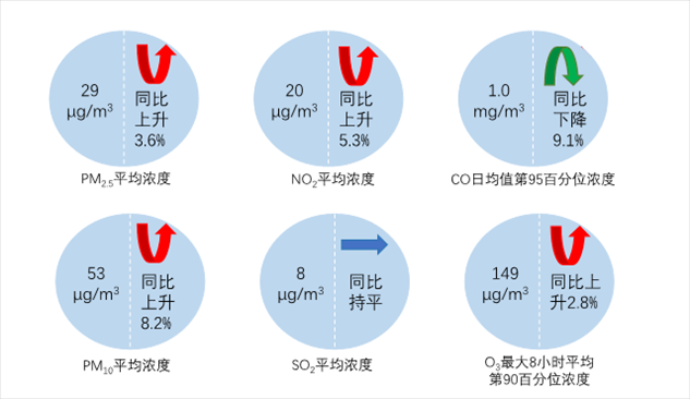 圖2  2023年1—8月全國339個(gè)地級及以上城市六項(xiàng)指標(biāo)濃度及同比變化