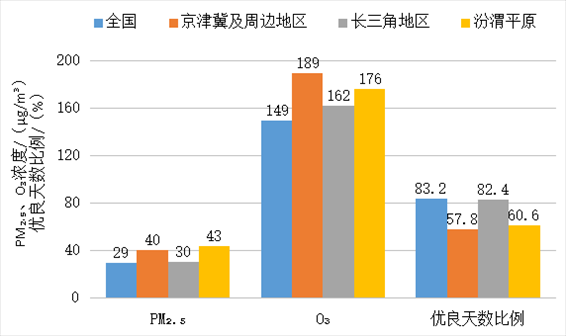 圖3  2023年1—8月全國及重點(diǎn)區(qū)域空氣質(zhì)量比較