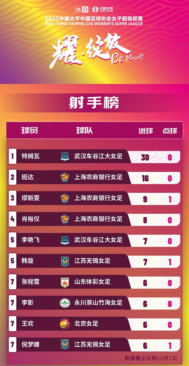 2023賽季女超聯(lián)賽射手榜。圖片來(lái)源：中國(guó)足協(xié)官網(wǎng)