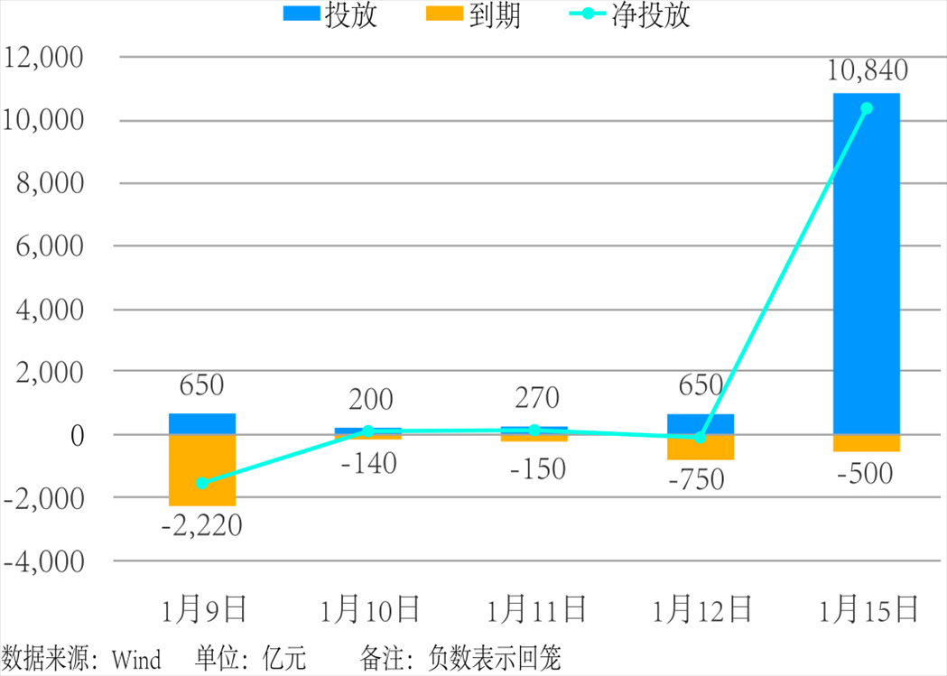 近5個(gè)交易日中國(guó)人民銀行公開市場(chǎng)操作。 制圖：楊梓安（實(shí)習(xí)生）