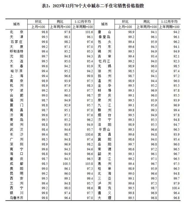 2023年12月70個(gè)大中城市二手住宅銷售價(jià)格指數(shù)。 截圖自國家統(tǒng)計(jì)局官網(wǎng)
