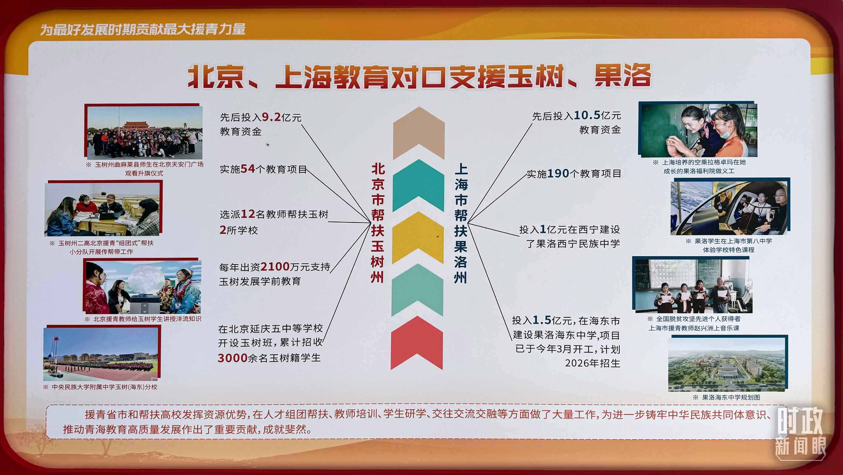 △北京、上海教育對(duì)口支援玉樹(shù)、果洛。（總臺(tái)央視記者黎兵拍攝）