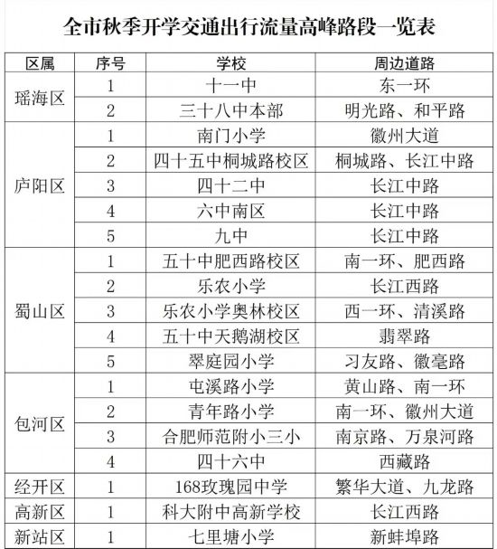 全市秋季開學(xué)交通出行流量高峰路段一覽表。合肥交警制圖