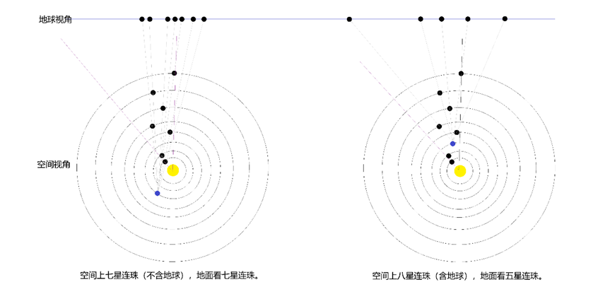 行星連珠空間視角與地球視角示意圖。上海天文館供圖