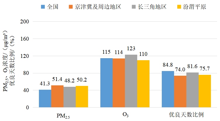 2025年1—3月全國及重點區(qū)域空氣質(zhì)量比較